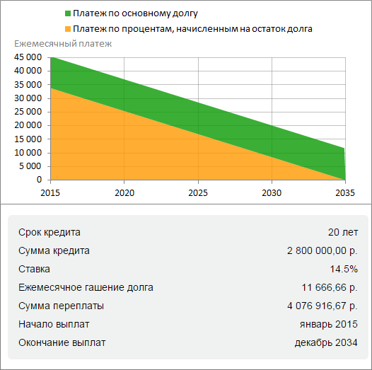 график ипотечных платежей